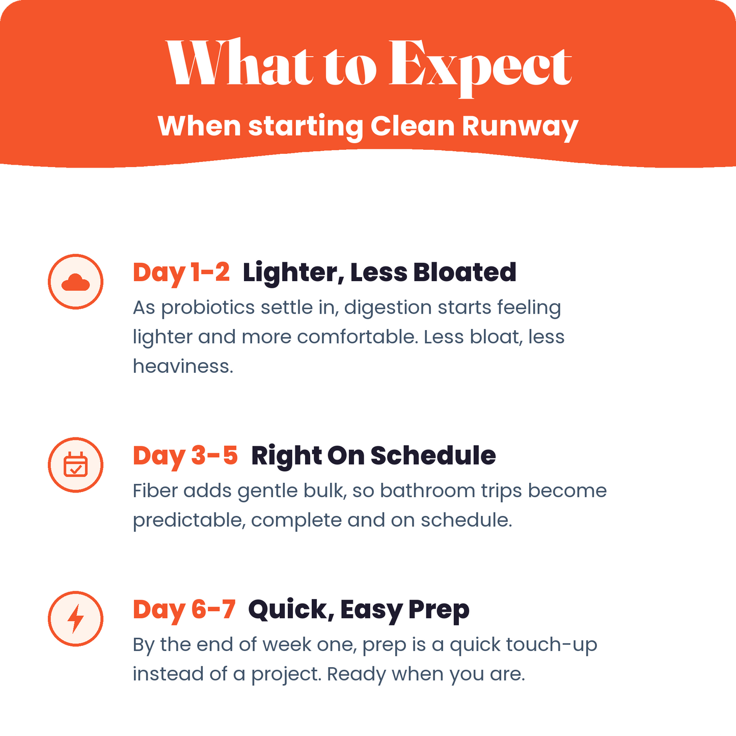 What to expect when starting Clean Runway: day 1-2 lighter, day 3-5 on schedule, day 6-7 quick easy prep