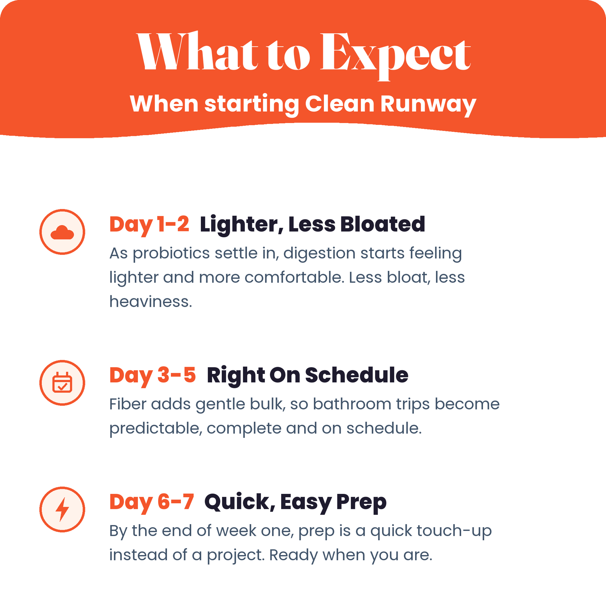 What to expect when starting Clean Runway: day 1-2 lighter, day 3-5 on schedule, day 6-7 quick easy prep