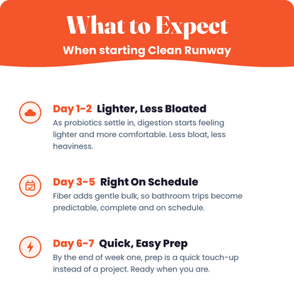 What to expect when starting Clean Runway: day 1-2 lighter, day 3-5 on schedule, day 6-7 quick easy prep